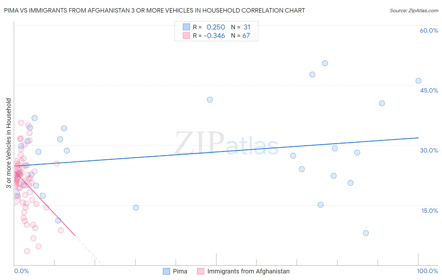 Pima vs Immigrants from Afghanistan 3 or more Vehicles in Household