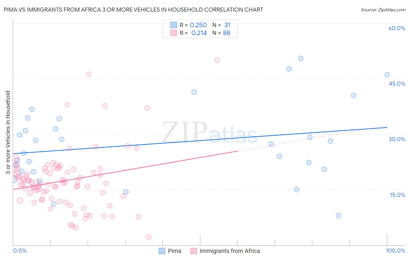 Pima vs Immigrants from Africa 3 or more Vehicles in Household