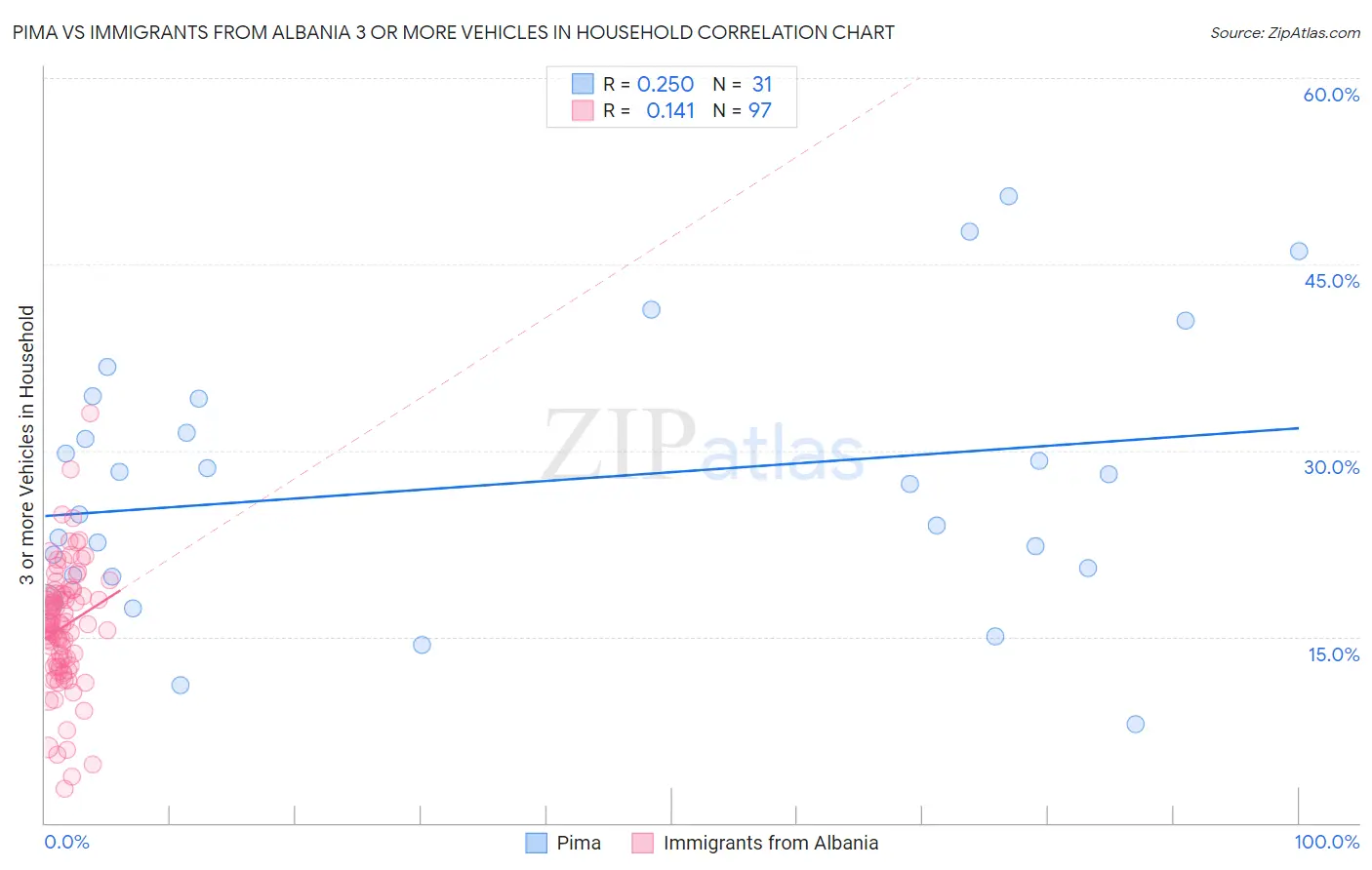 Pima vs Immigrants from Albania 3 or more Vehicles in Household