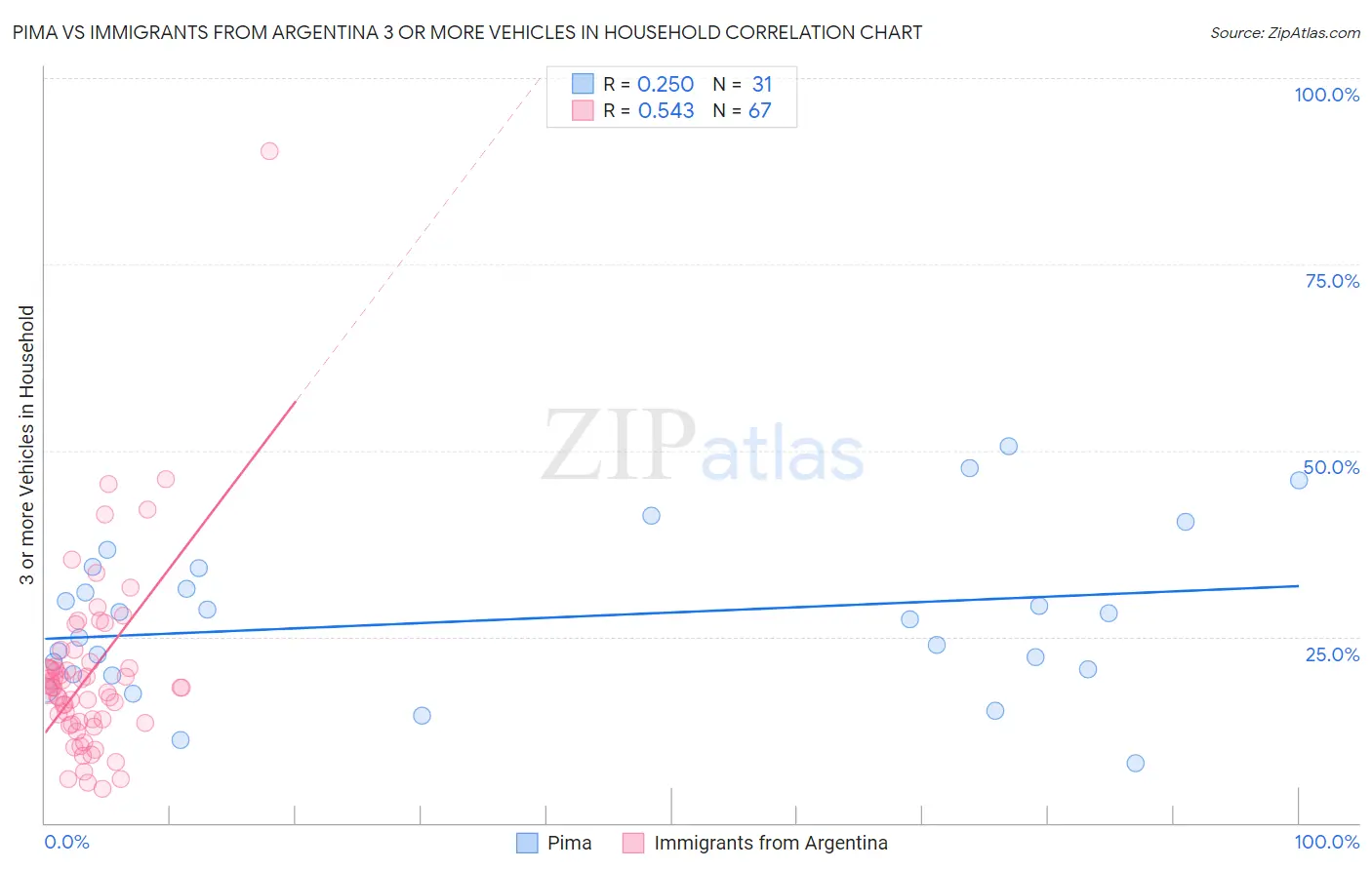 Pima vs Immigrants from Argentina 3 or more Vehicles in Household