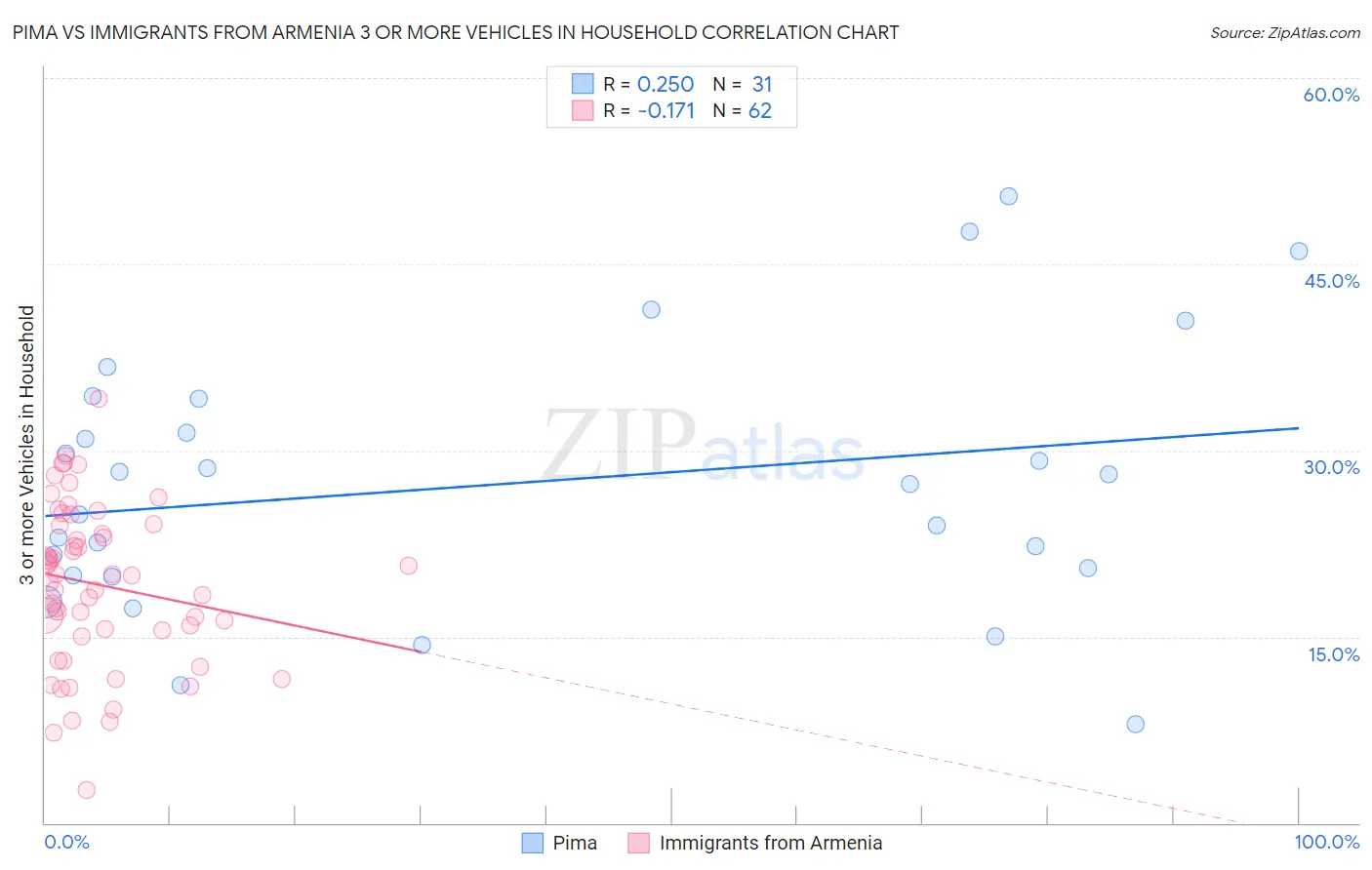 Pima vs Immigrants from Armenia 3 or more Vehicles in Household
