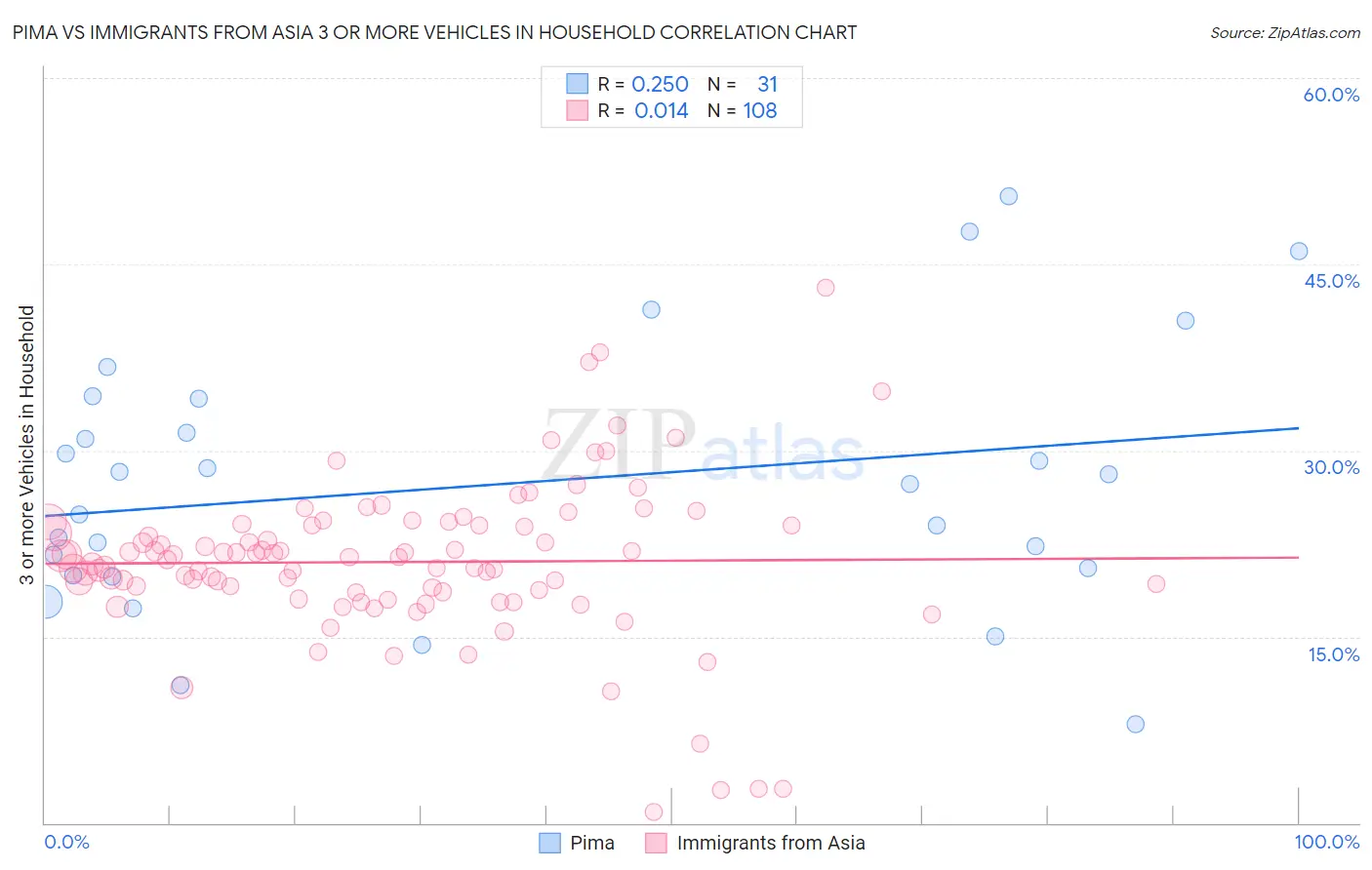 Pima vs Immigrants from Asia 3 or more Vehicles in Household