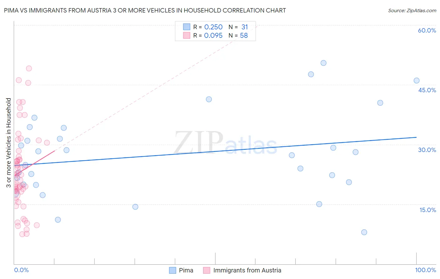 Pima vs Immigrants from Austria 3 or more Vehicles in Household