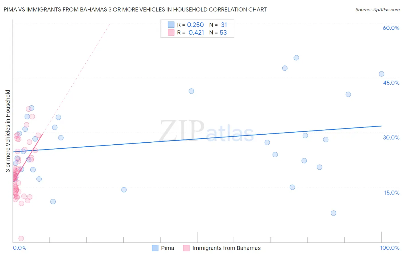 Pima vs Immigrants from Bahamas 3 or more Vehicles in Household
