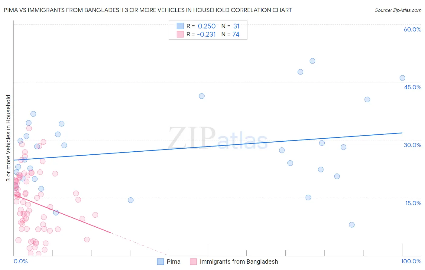 Pima vs Immigrants from Bangladesh 3 or more Vehicles in Household