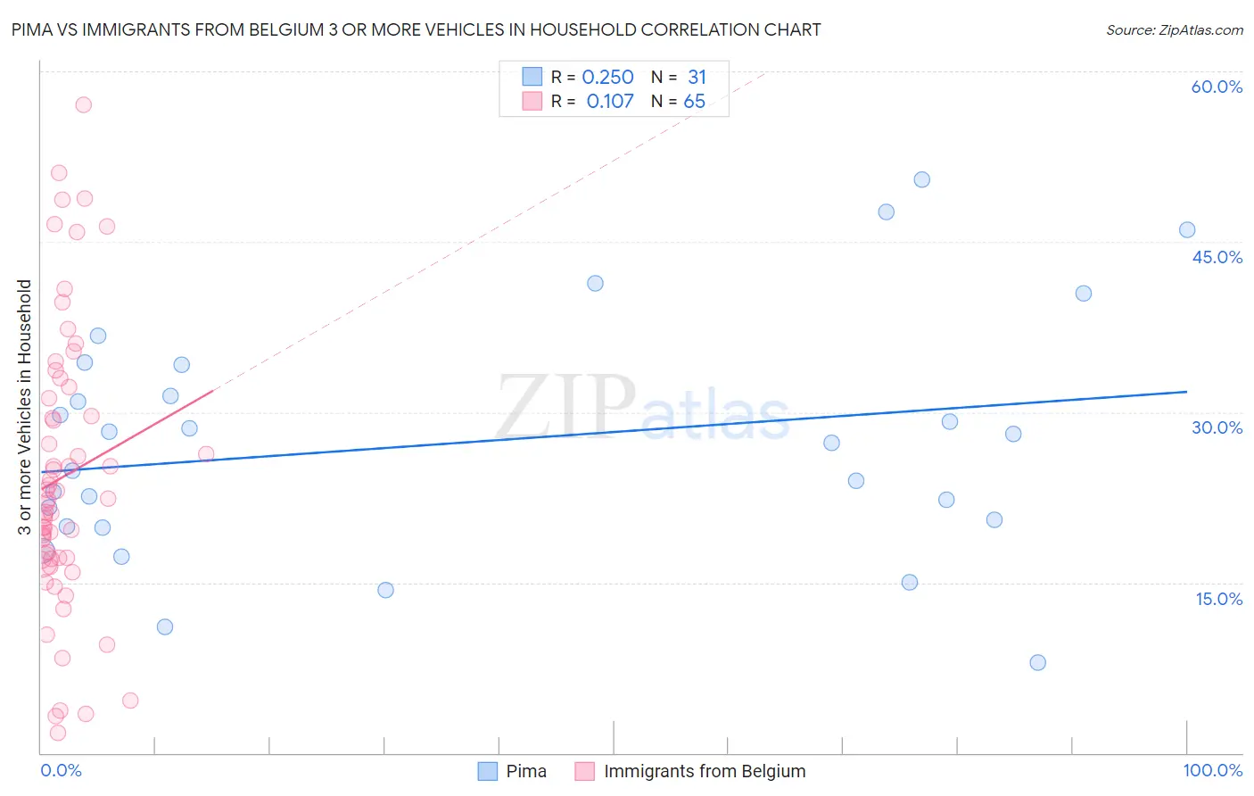 Pima vs Immigrants from Belgium 3 or more Vehicles in Household