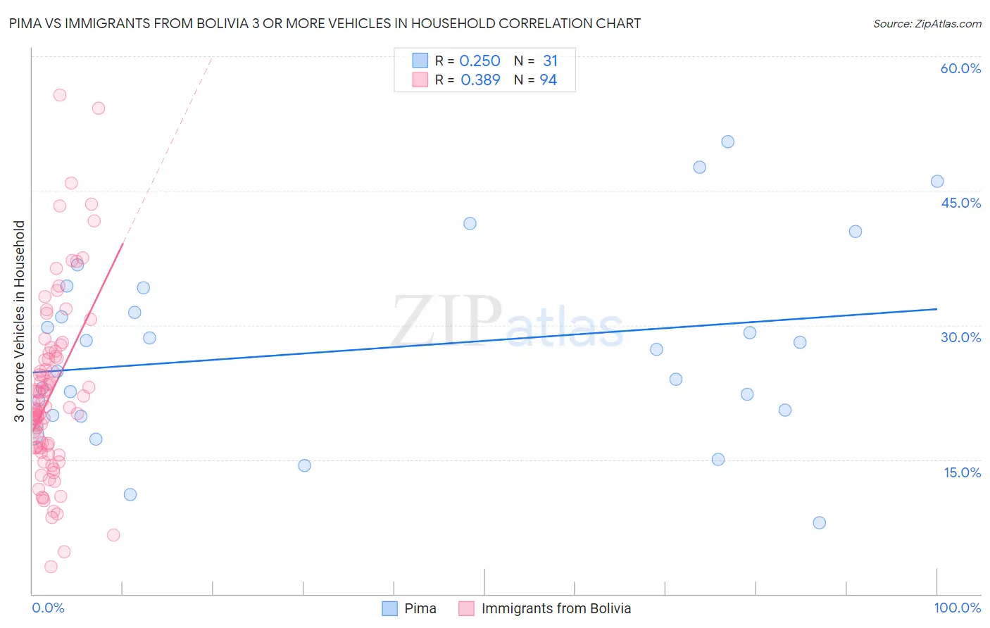 Pima vs Immigrants from Bolivia 3 or more Vehicles in Household