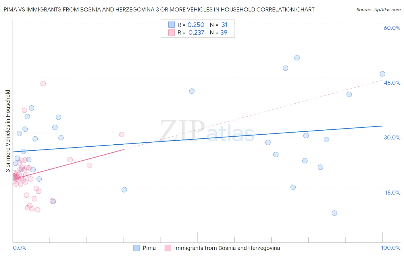 Pima vs Immigrants from Bosnia and Herzegovina 3 or more Vehicles in Household