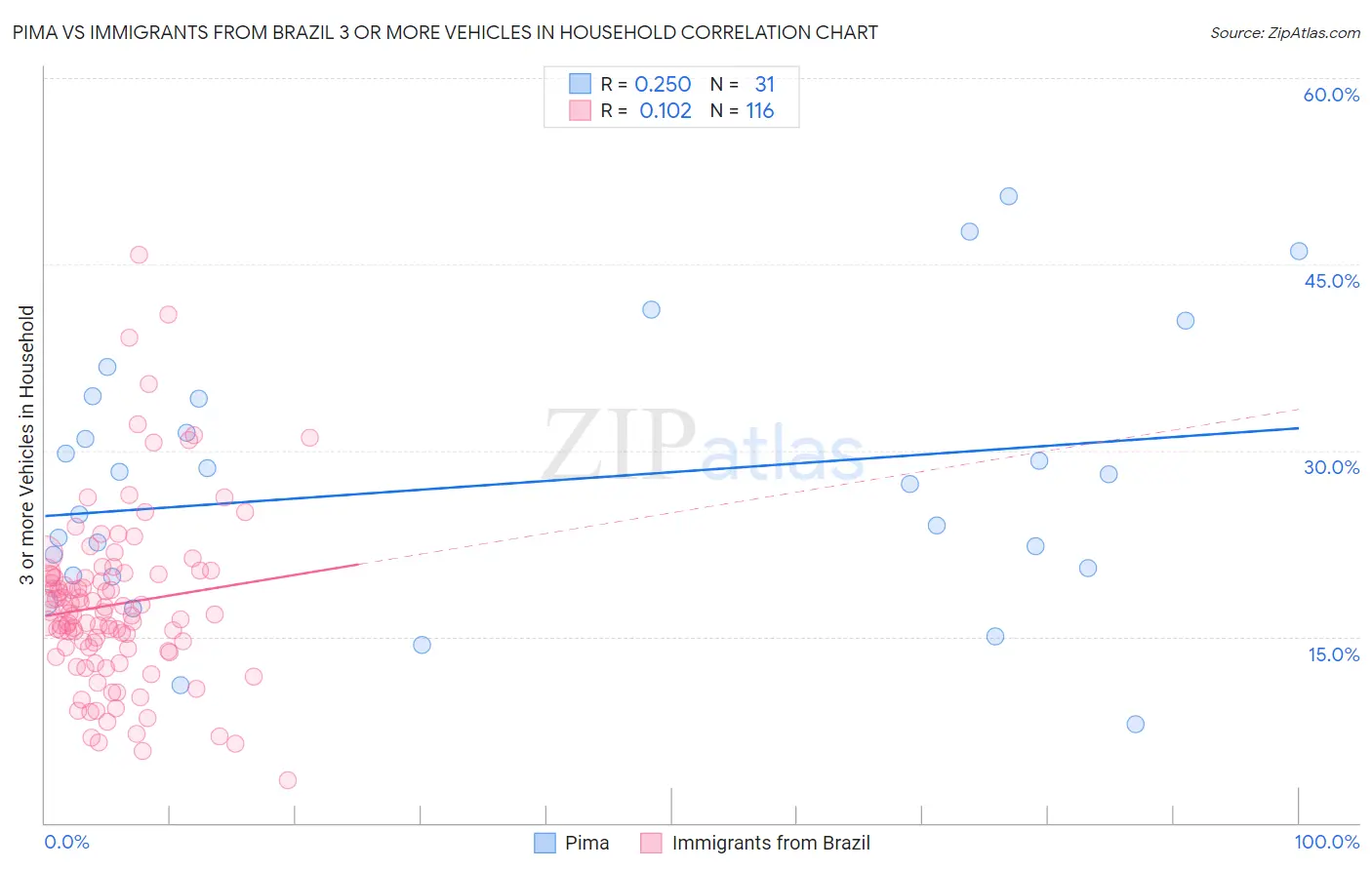 Pima vs Immigrants from Brazil 3 or more Vehicles in Household