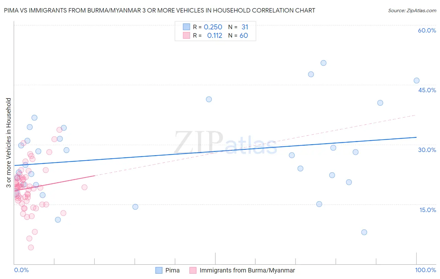 Pima vs Immigrants from Burma/Myanmar 3 or more Vehicles in Household