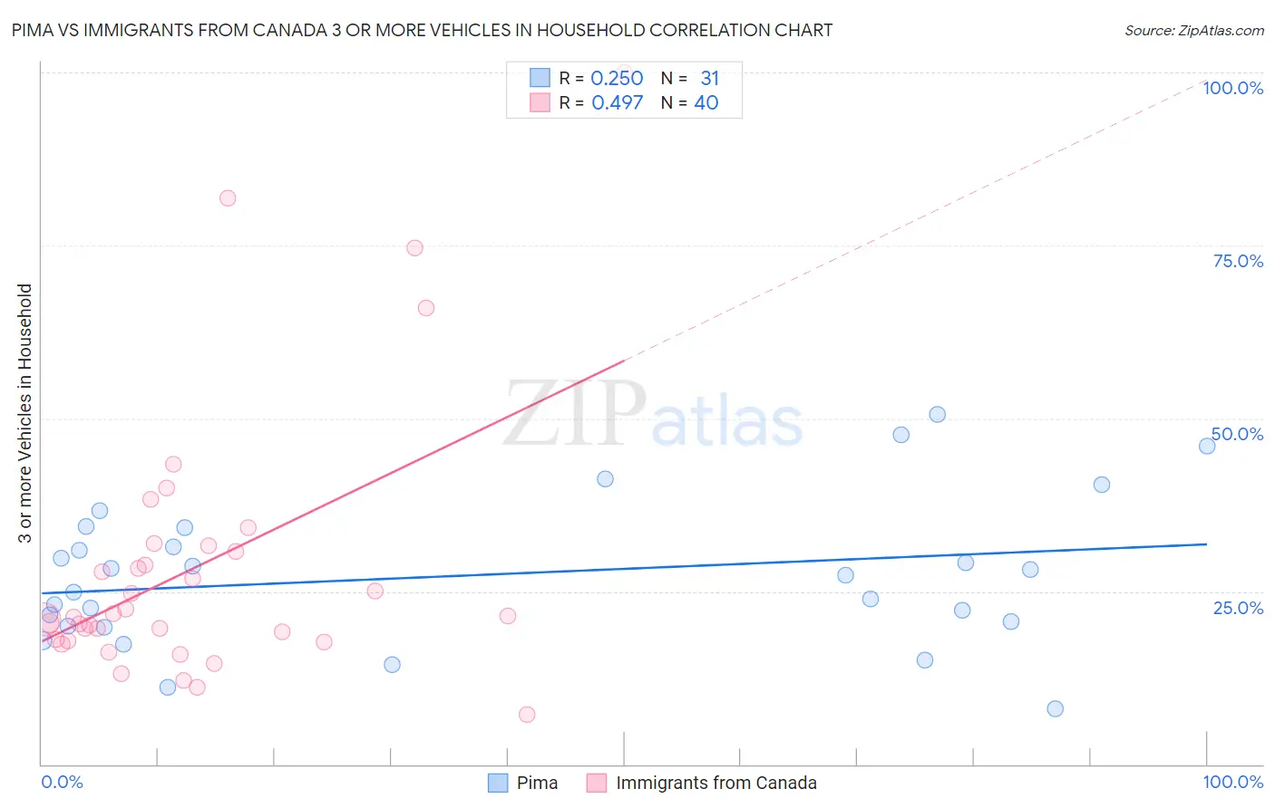 Pima vs Immigrants from Canada 3 or more Vehicles in Household