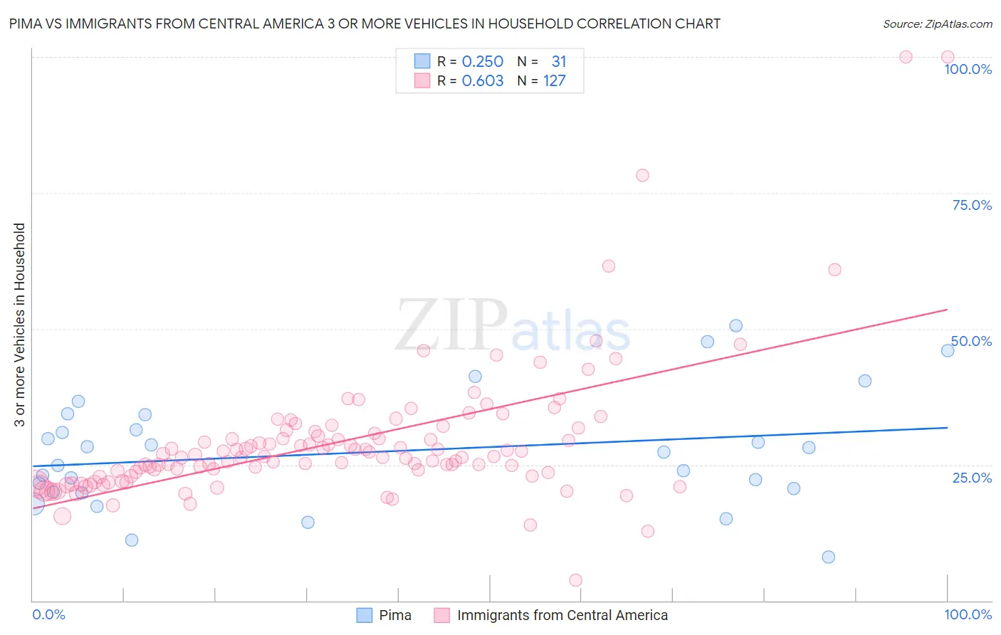 Pima vs Immigrants from Central America 3 or more Vehicles in Household