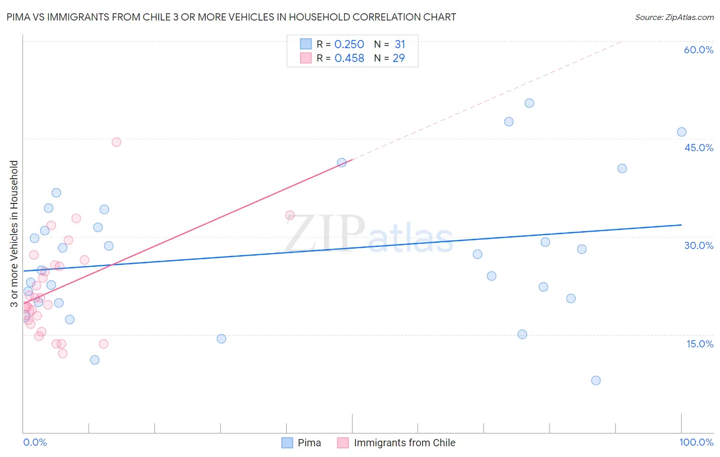 Pima vs Immigrants from Chile 3 or more Vehicles in Household