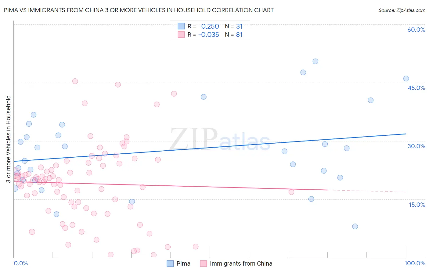 Pima vs Immigrants from China 3 or more Vehicles in Household