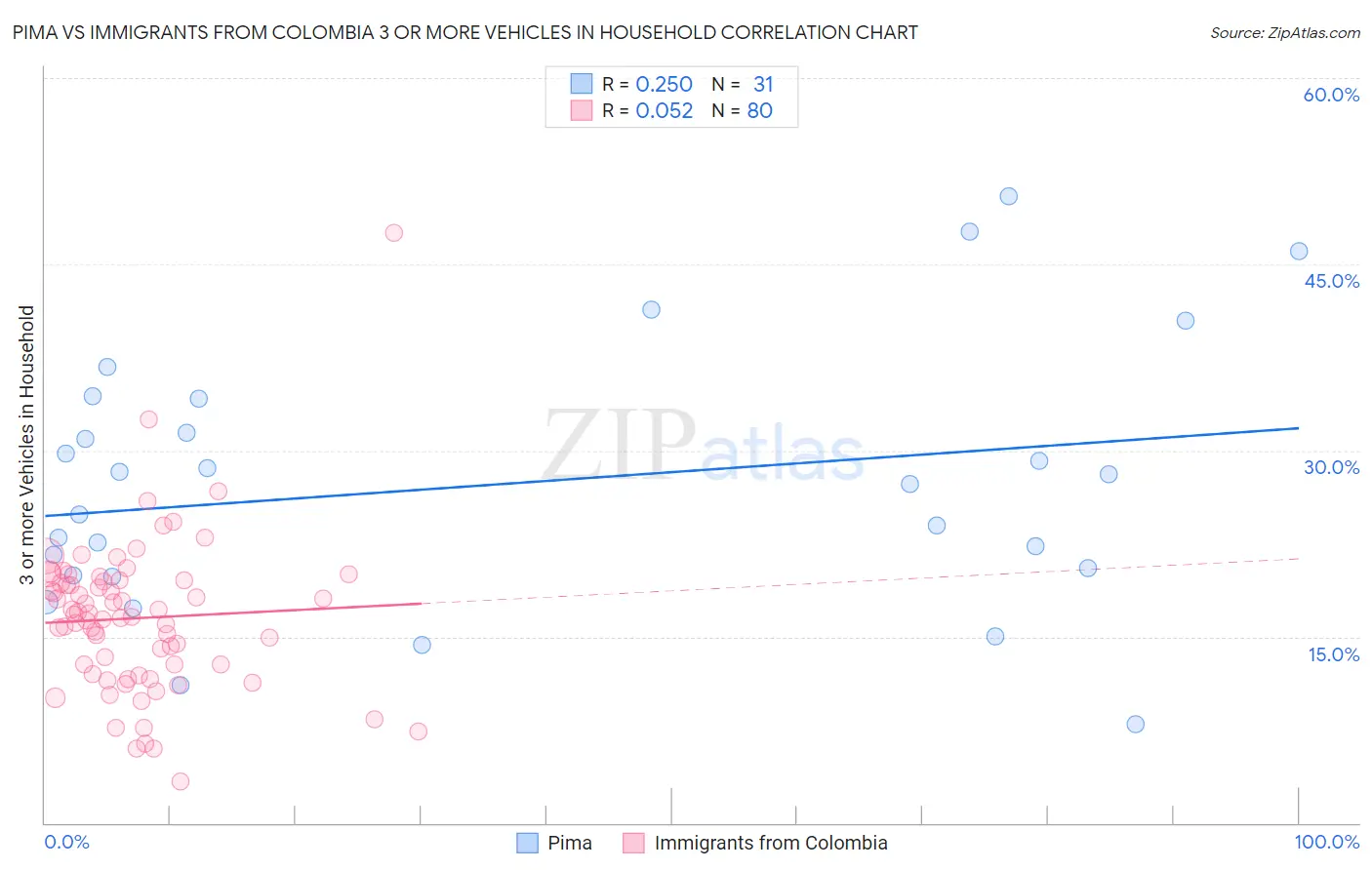 Pima vs Immigrants from Colombia 3 or more Vehicles in Household