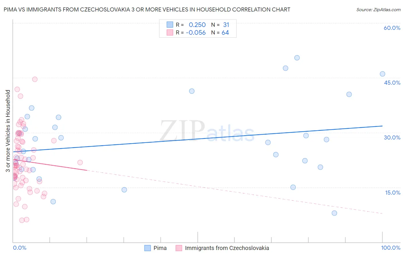 Pima vs Immigrants from Czechoslovakia 3 or more Vehicles in Household