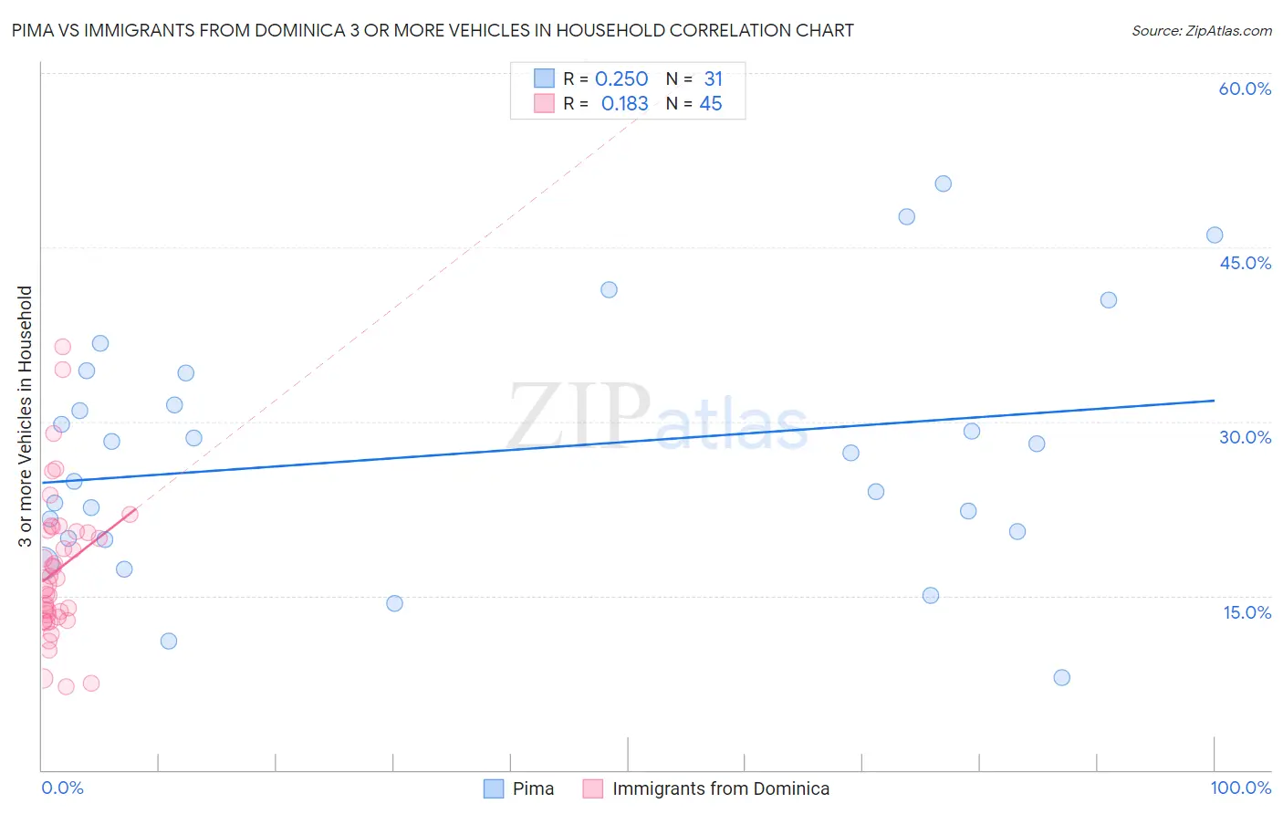 Pima vs Immigrants from Dominica 3 or more Vehicles in Household