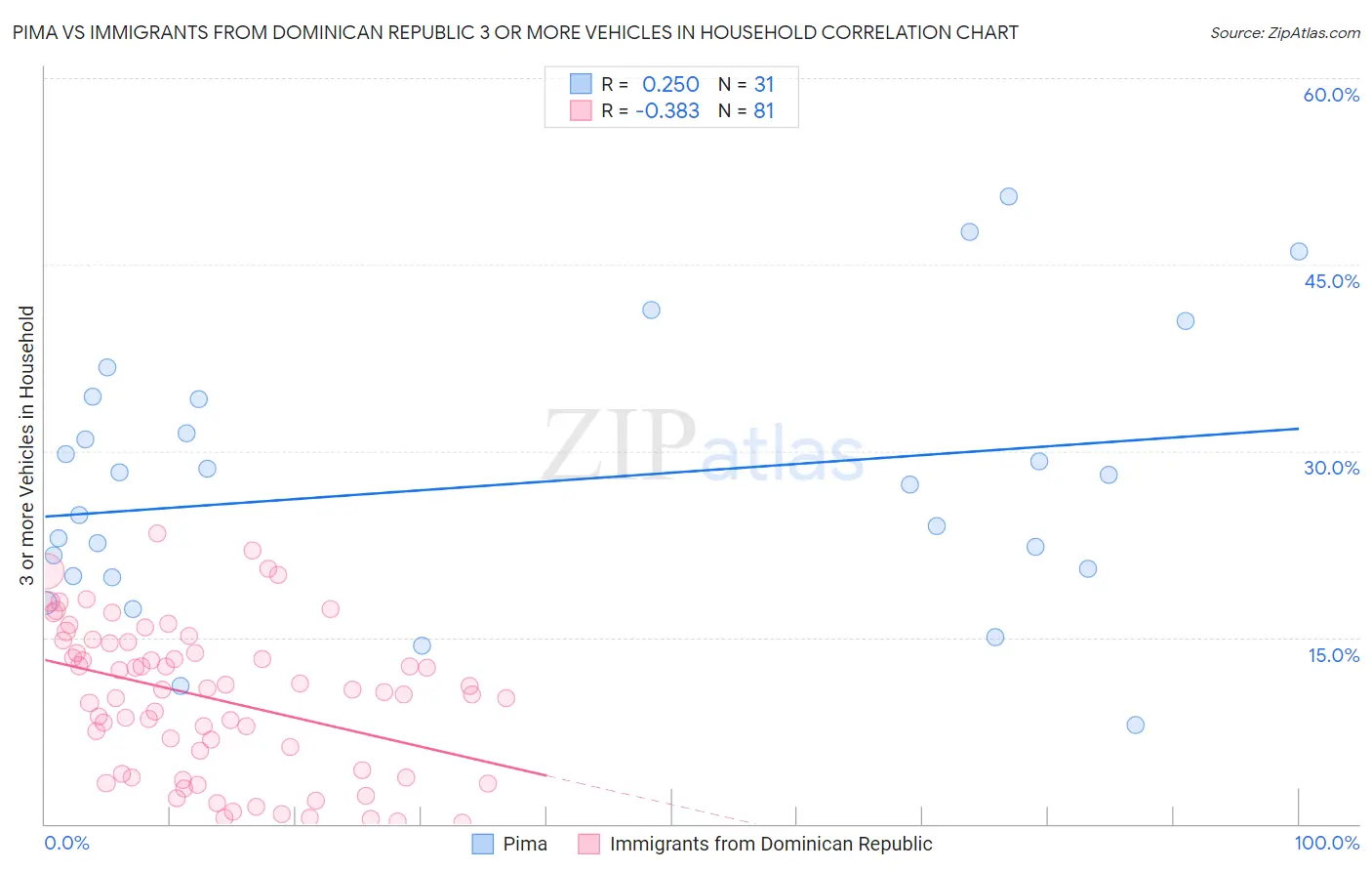 Pima vs Immigrants from Dominican Republic 3 or more Vehicles in Household