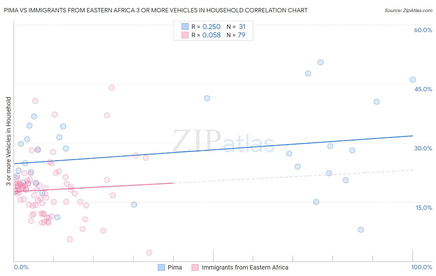 Pima vs Immigrants from Eastern Africa 3 or more Vehicles in Household