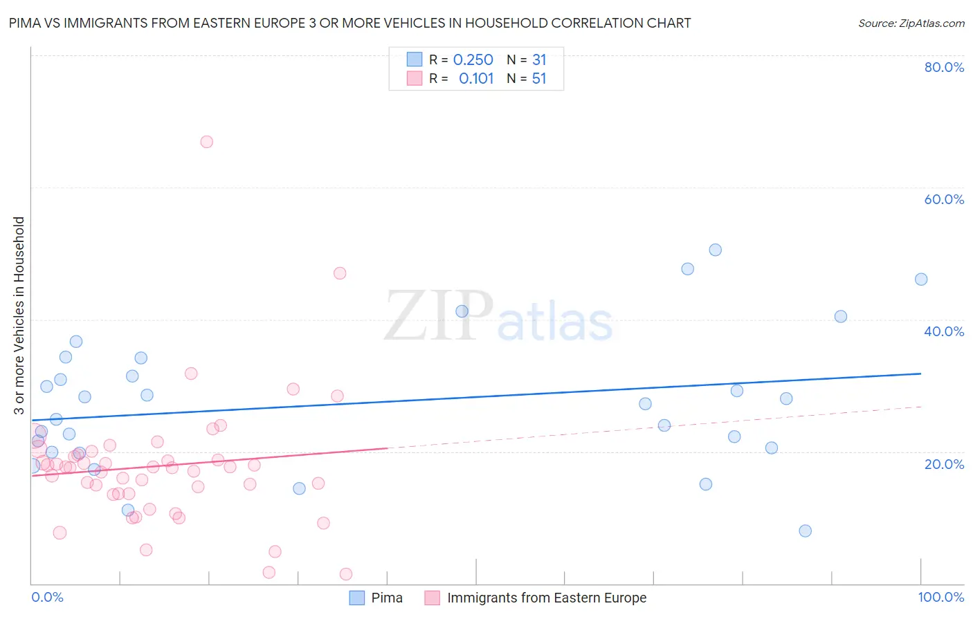 Pima vs Immigrants from Eastern Europe 3 or more Vehicles in Household