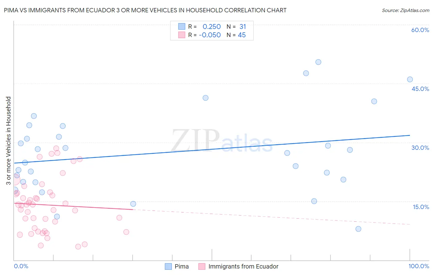 Pima vs Immigrants from Ecuador 3 or more Vehicles in Household