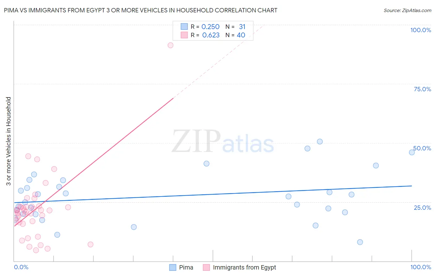 Pima vs Immigrants from Egypt 3 or more Vehicles in Household