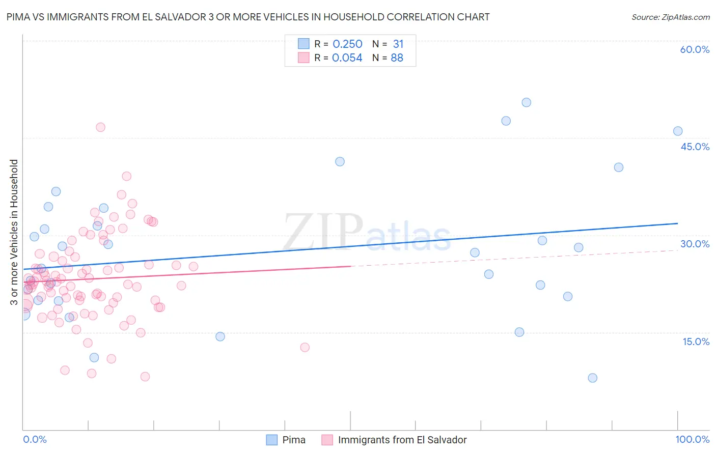 Pima vs Immigrants from El Salvador 3 or more Vehicles in Household