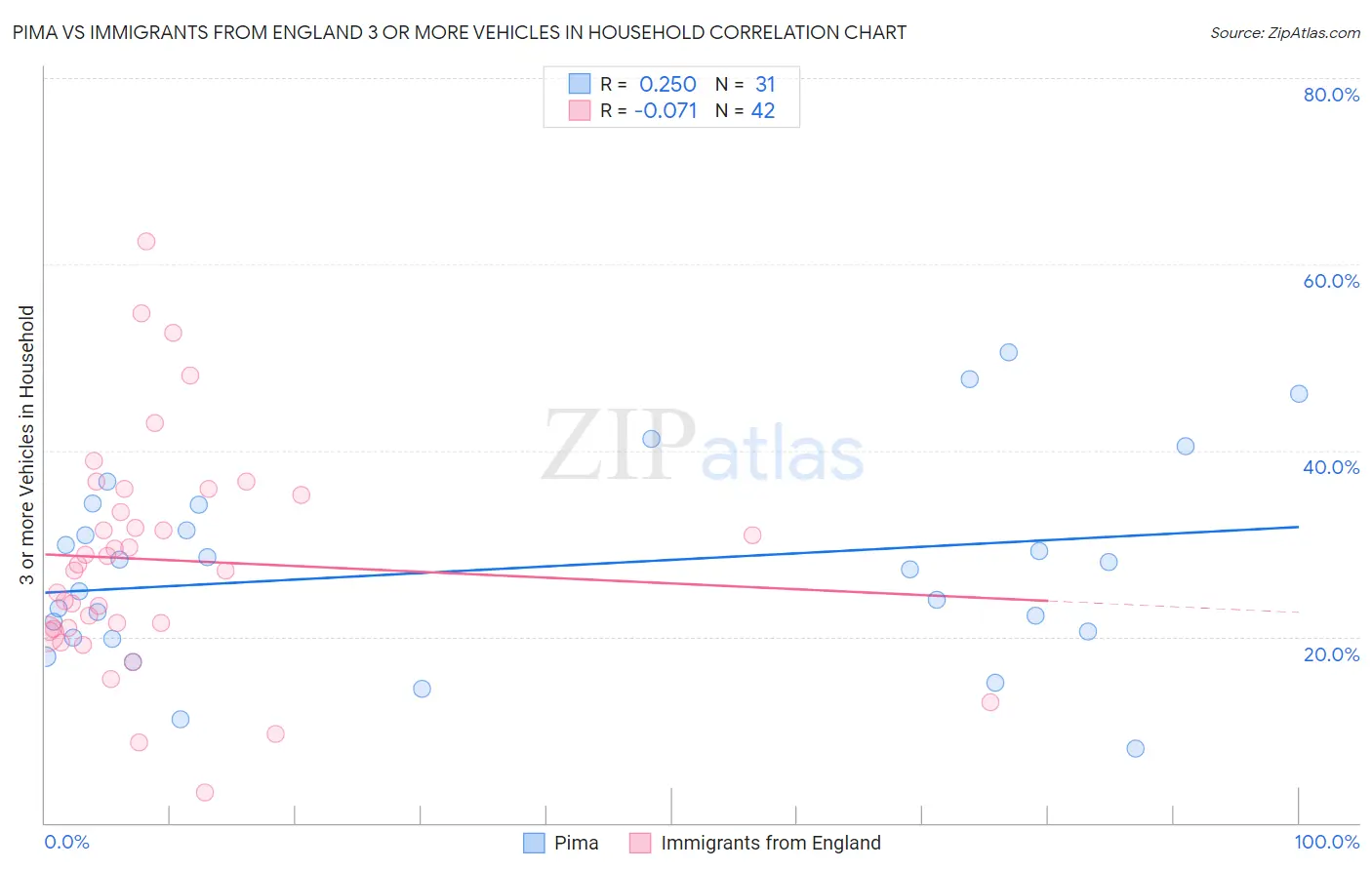 Pima vs Immigrants from England 3 or more Vehicles in Household