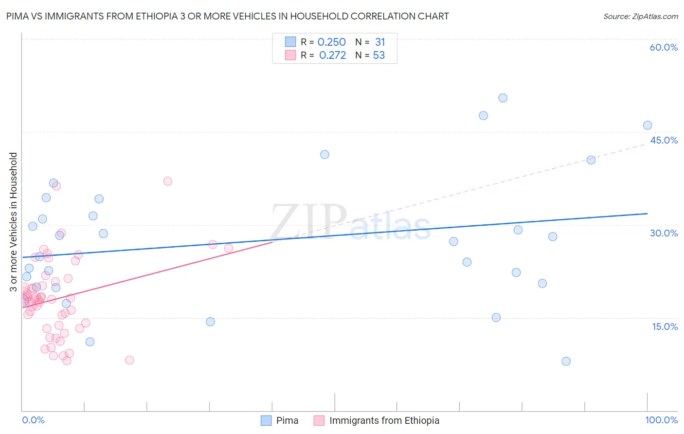 Pima vs Immigrants from Ethiopia 3 or more Vehicles in Household