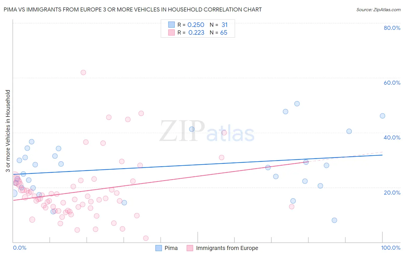 Pima vs Immigrants from Europe 3 or more Vehicles in Household