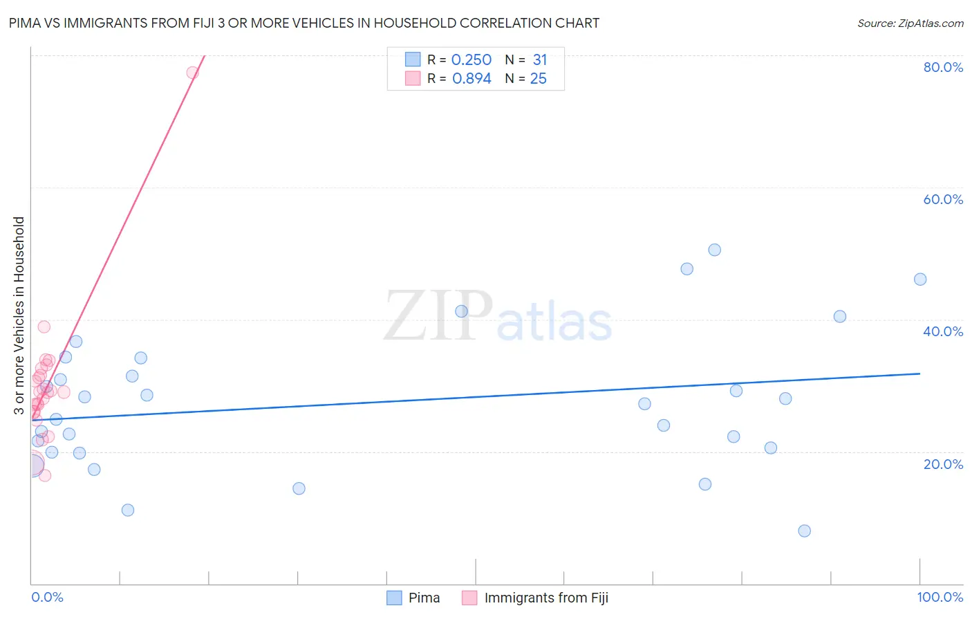 Pima vs Immigrants from Fiji 3 or more Vehicles in Household