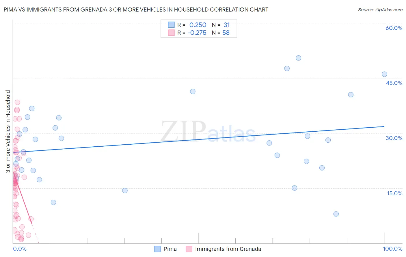 Pima vs Immigrants from Grenada 3 or more Vehicles in Household