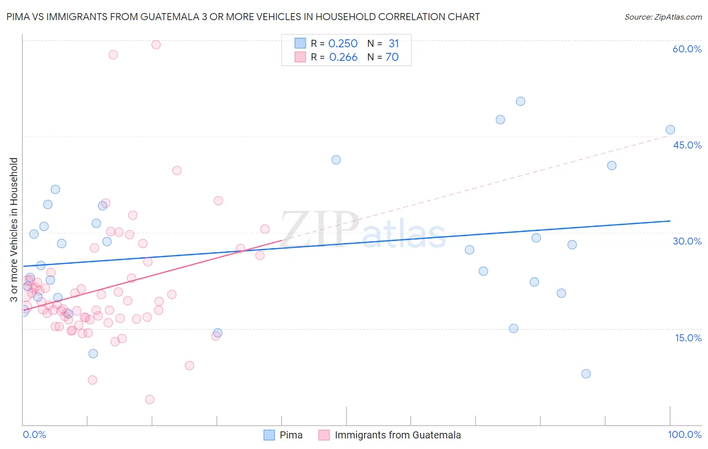 Pima vs Immigrants from Guatemala 3 or more Vehicles in Household