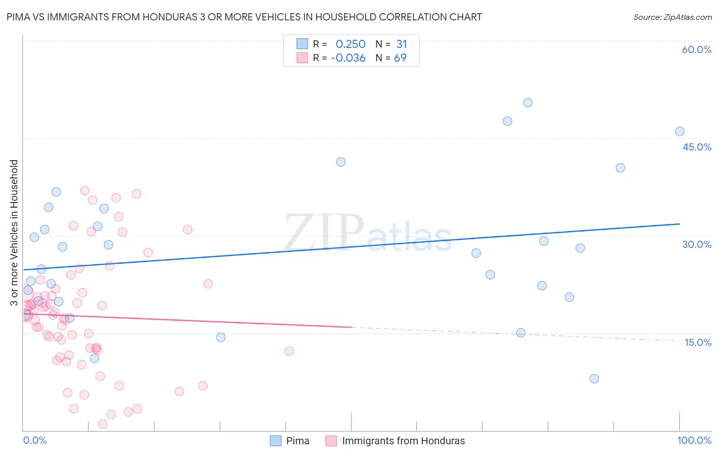 Pima vs Immigrants from Honduras 3 or more Vehicles in Household