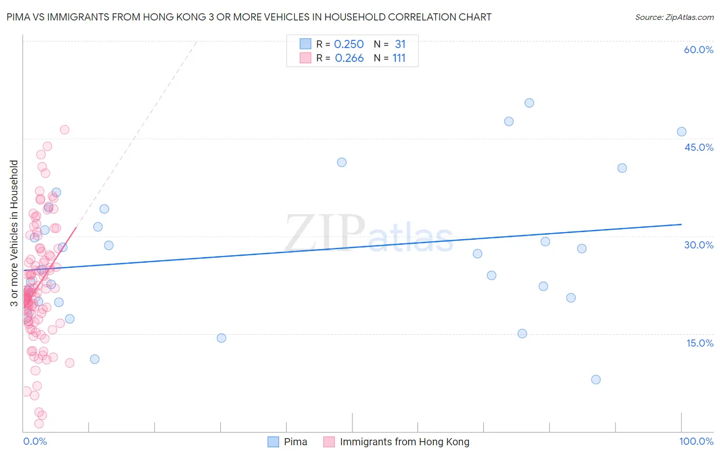 Pima vs Immigrants from Hong Kong 3 or more Vehicles in Household