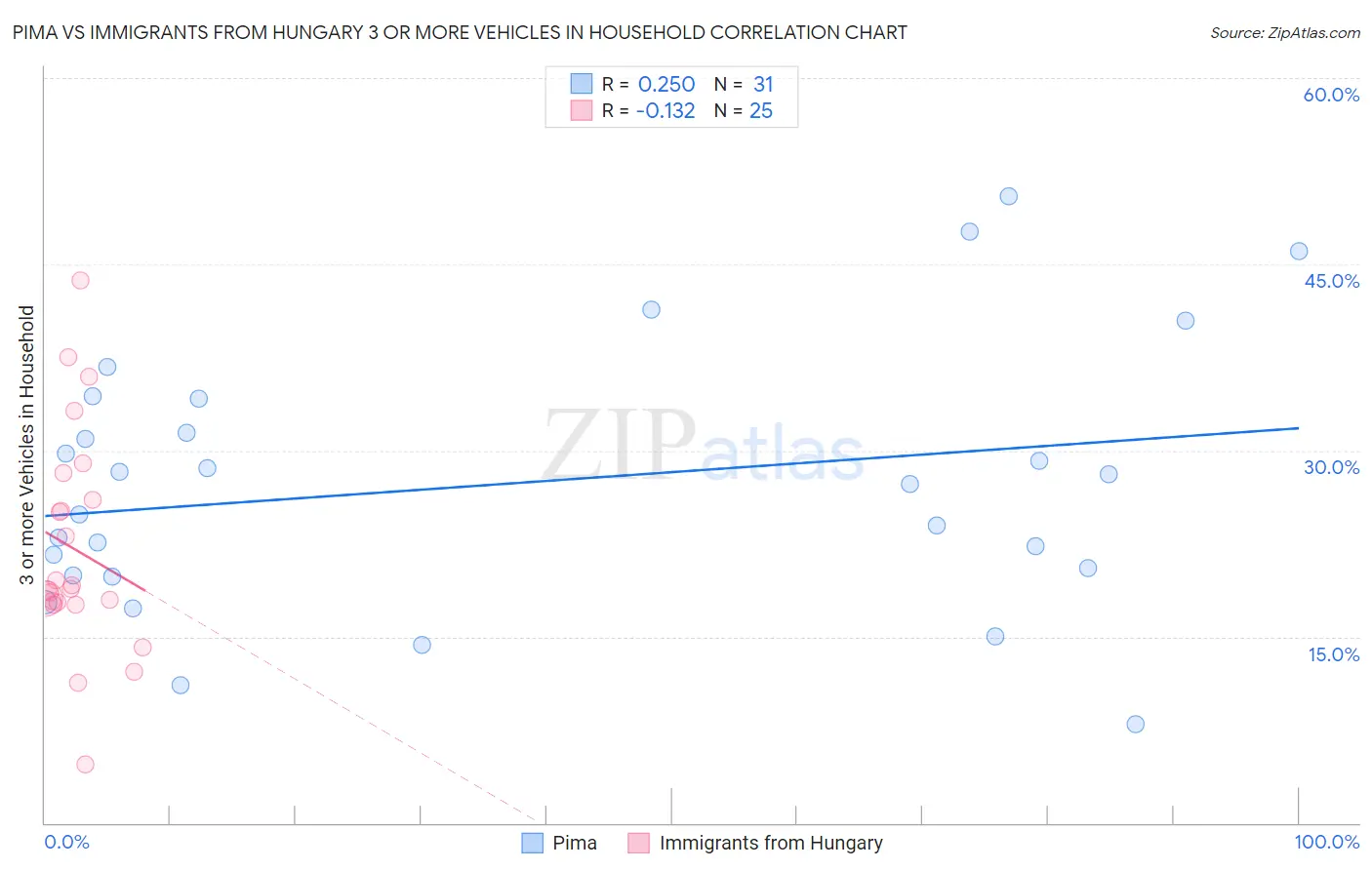 Pima vs Immigrants from Hungary 3 or more Vehicles in Household