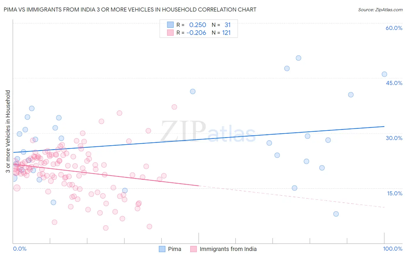 Pima vs Immigrants from India 3 or more Vehicles in Household