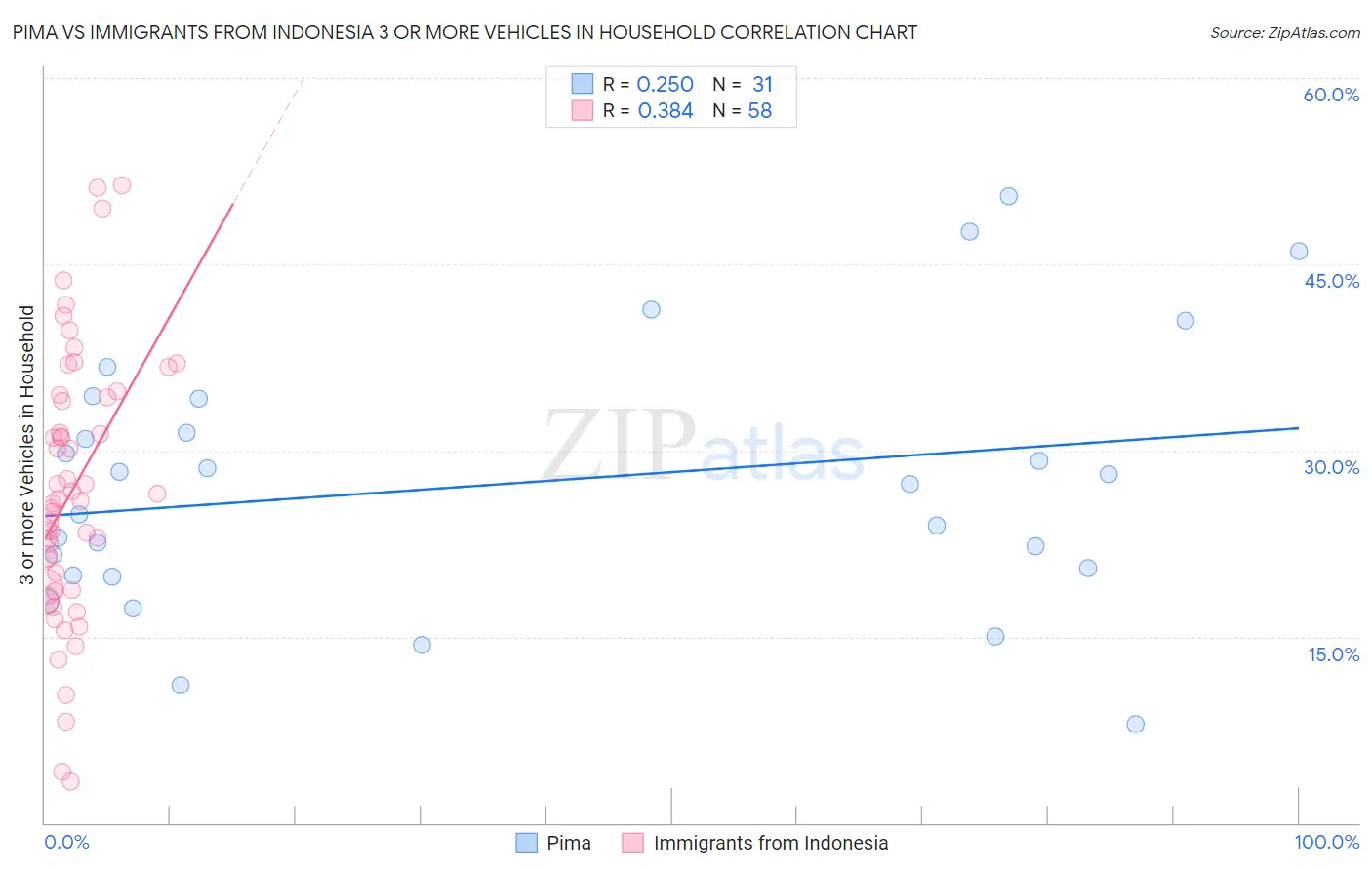 Pima vs Immigrants from Indonesia 3 or more Vehicles in Household