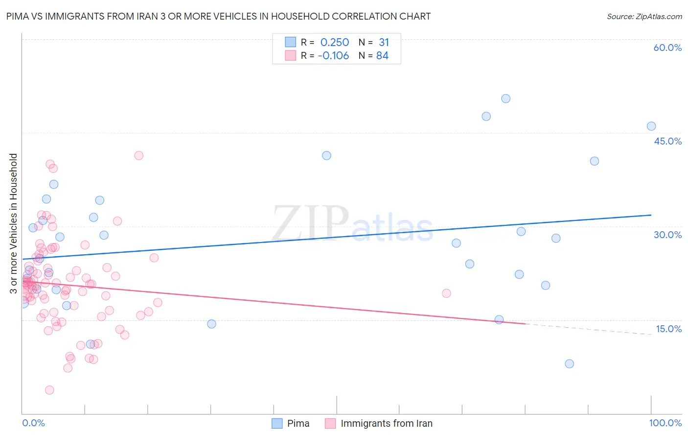 Pima vs Immigrants from Iran 3 or more Vehicles in Household