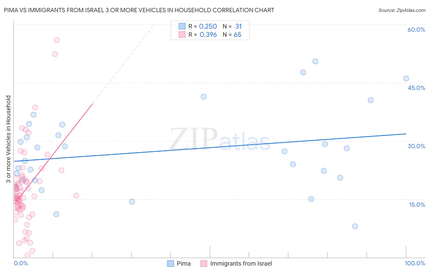 Pima vs Immigrants from Israel 3 or more Vehicles in Household