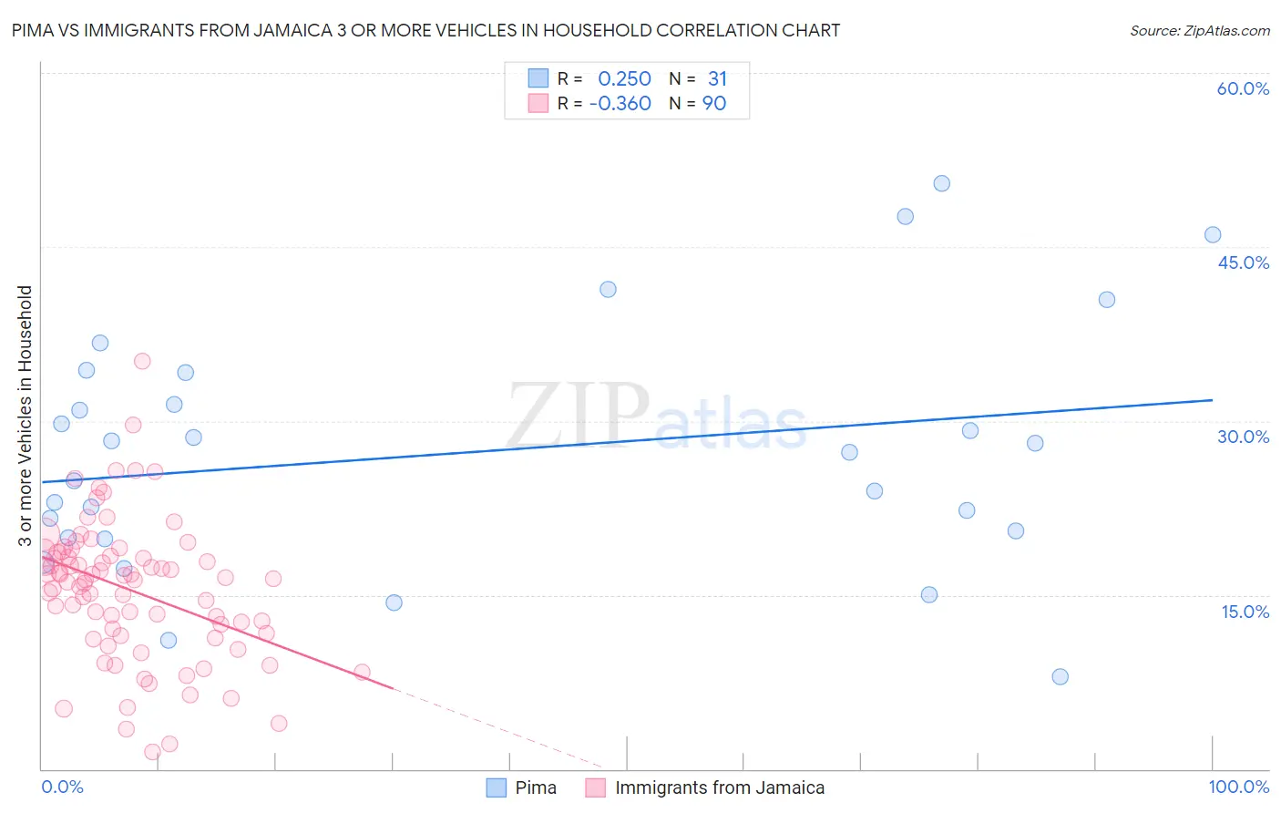 Pima vs Immigrants from Jamaica 3 or more Vehicles in Household