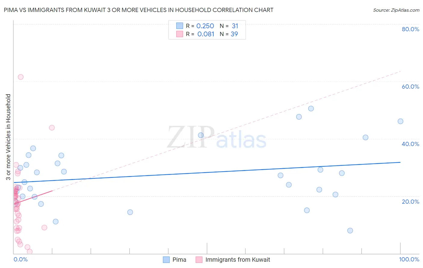 Pima vs Immigrants from Kuwait 3 or more Vehicles in Household