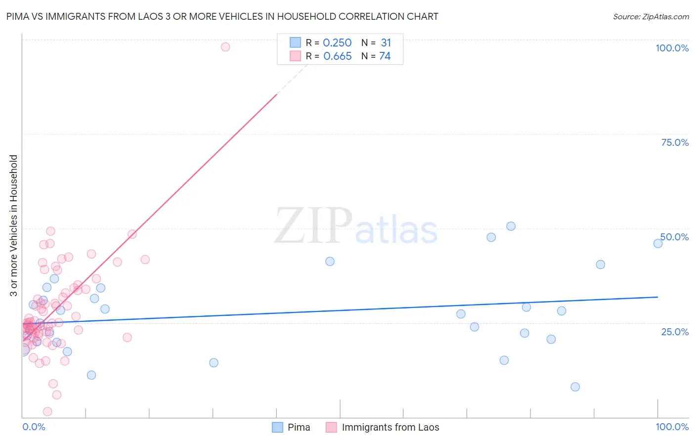 Pima vs Immigrants from Laos 3 or more Vehicles in Household