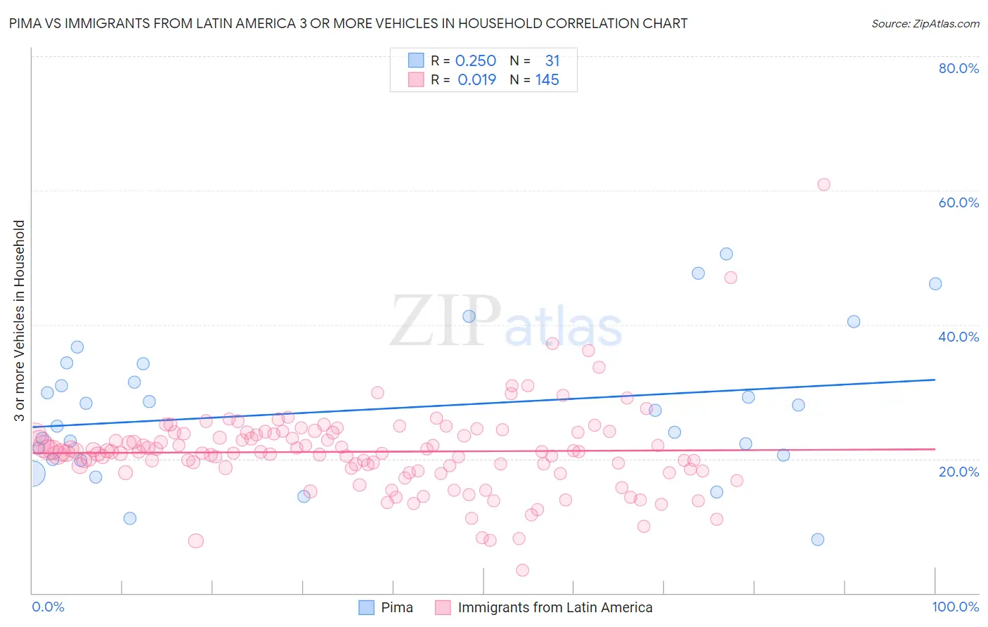 Pima vs Immigrants from Latin America 3 or more Vehicles in Household