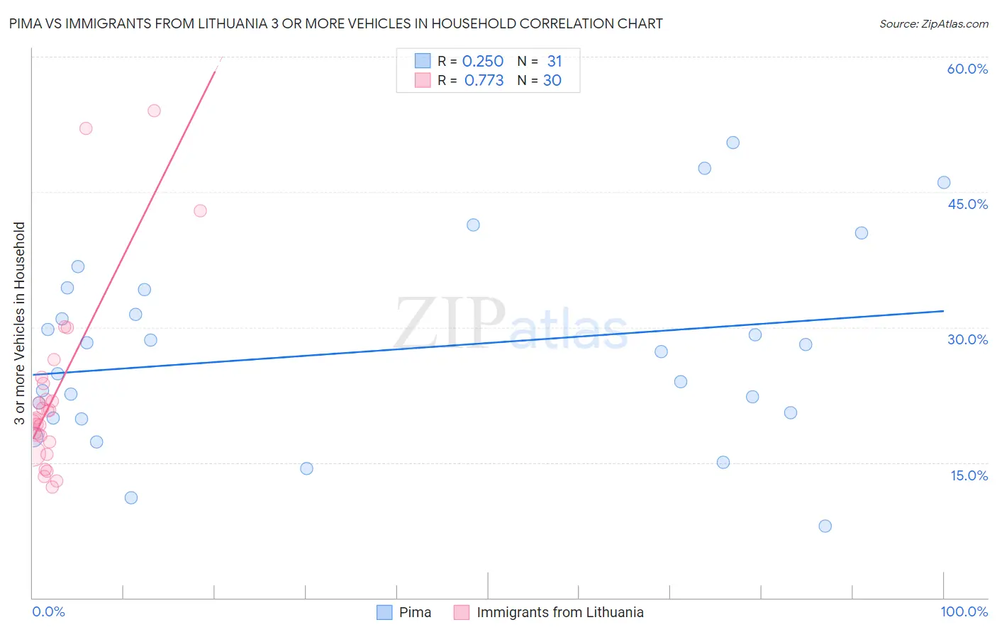 Pima vs Immigrants from Lithuania 3 or more Vehicles in Household