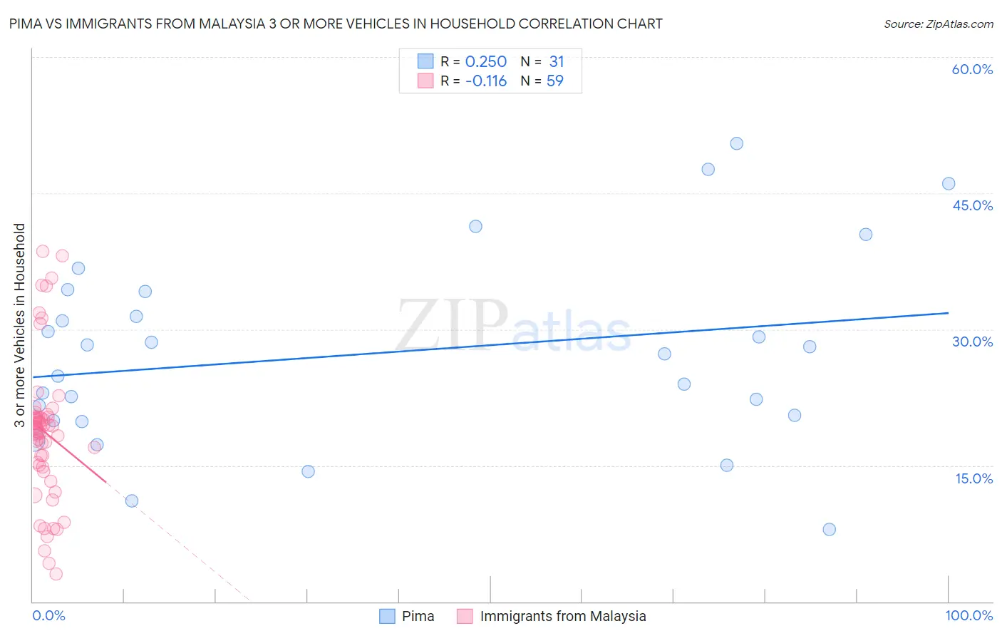 Pima vs Immigrants from Malaysia 3 or more Vehicles in Household