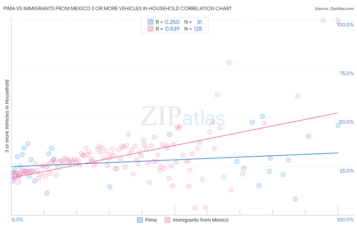 Pima vs Immigrants from Mexico 3 or more Vehicles in Household