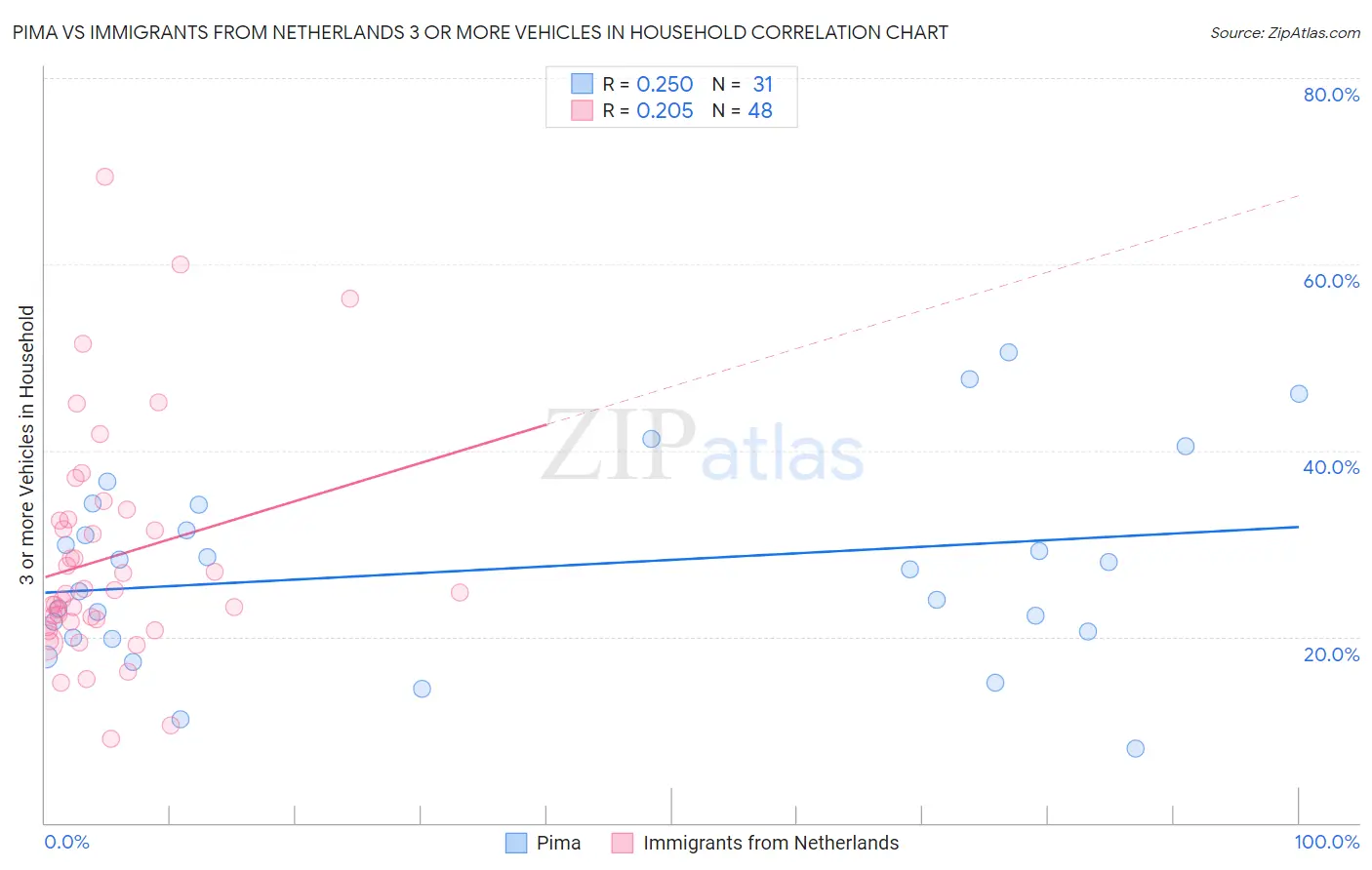 Pima vs Immigrants from Netherlands 3 or more Vehicles in Household