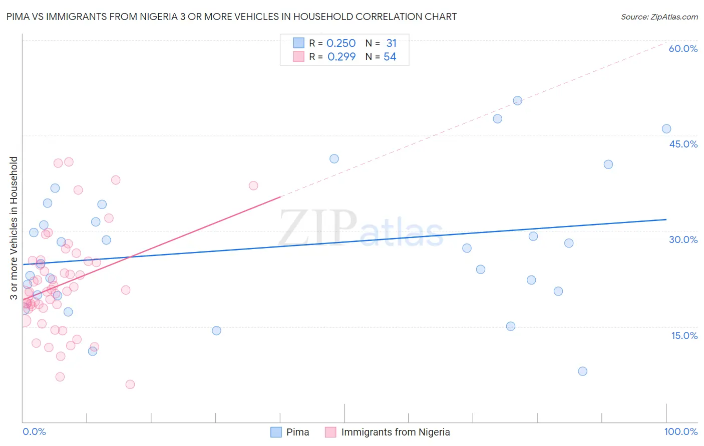 Pima vs Immigrants from Nigeria 3 or more Vehicles in Household