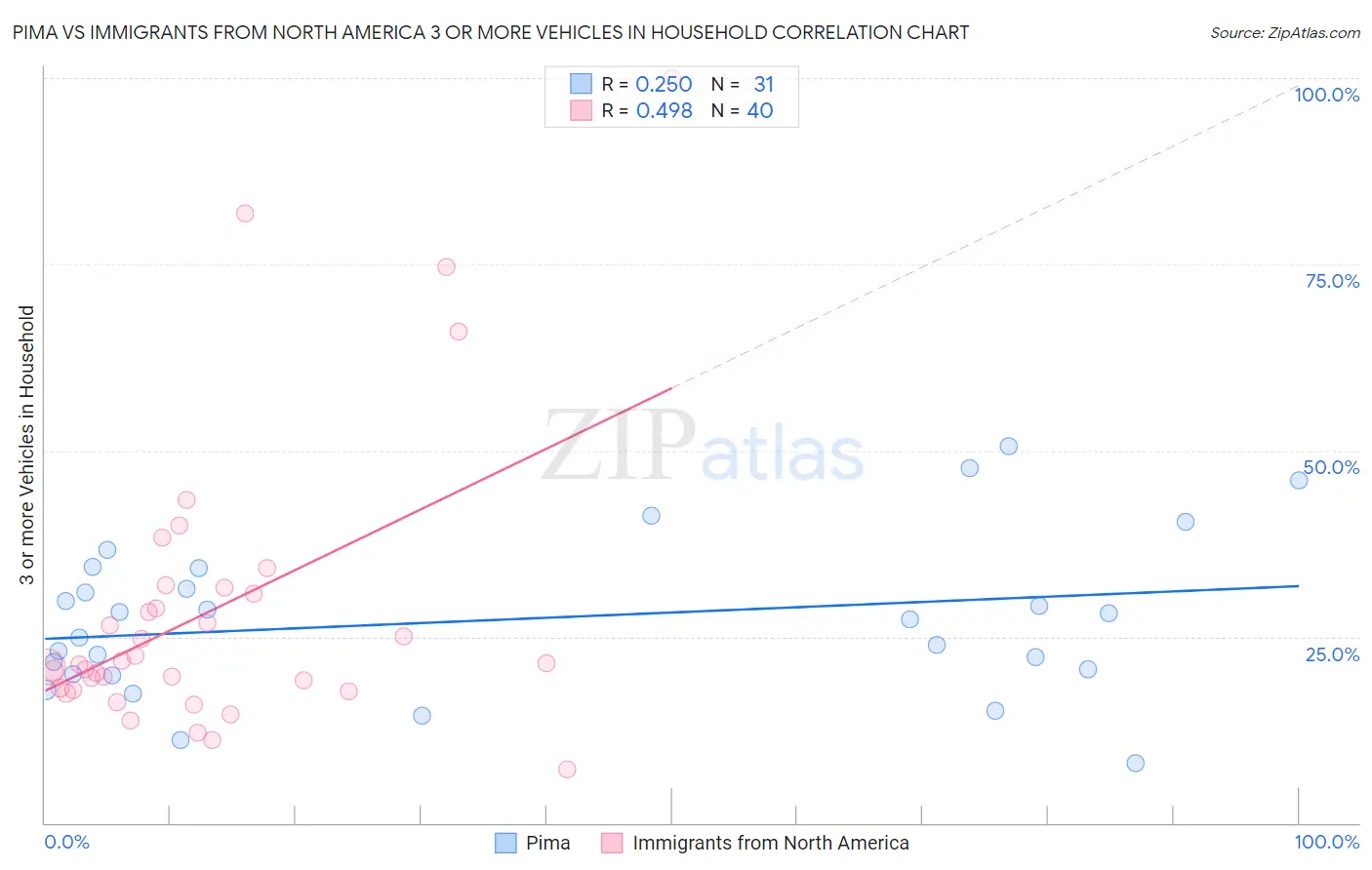 Pima vs Immigrants from North America 3 or more Vehicles in Household